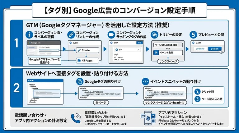 【タグ別】Google広告のコンバージョン設定手順