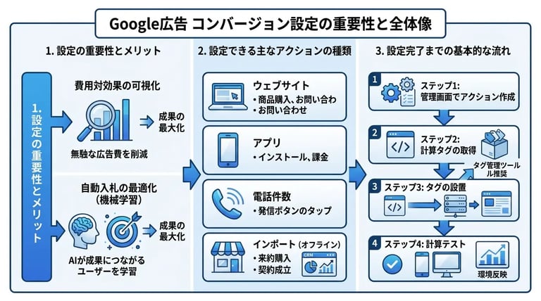 Google広告におけるコンバージョン設定の重要性と全体像