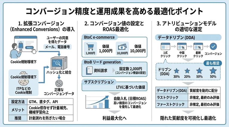 コンバージョン精度と運用成果を高める最適化ポイント