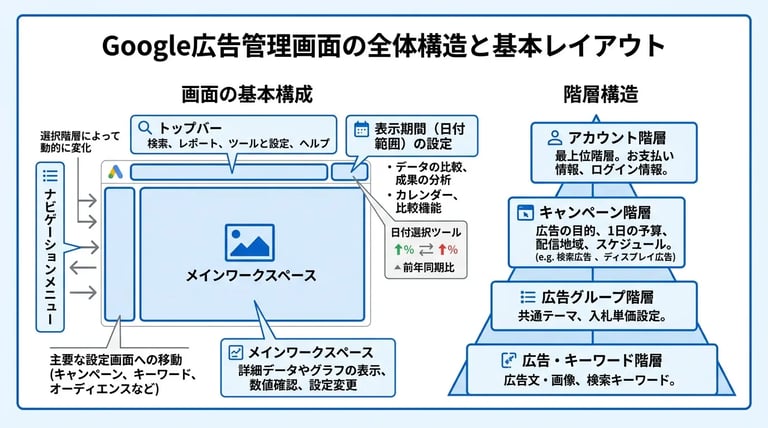 Google広告管理画面の全体構造と基本レイアウト