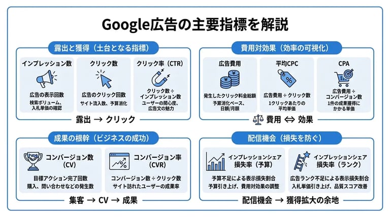 管理画面で必ず確認すべき主要指標(メトリクス)と見方
