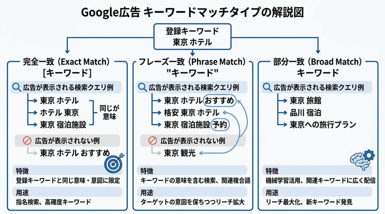 3つのマッチタイプの特徴と最適な使い分け