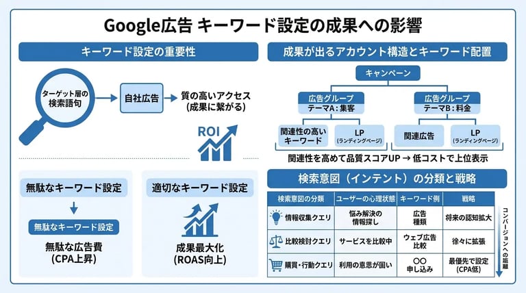 Google広告におけるキーワード設定の基本と重要性