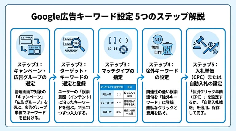 【図解】Google広告のキーワード設定手順(5ステップ)