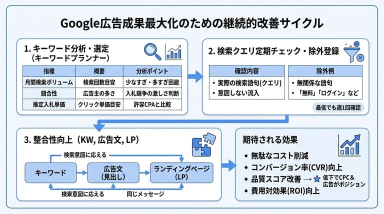キーワード選定・設定で成果を最大化させる運用のコツ