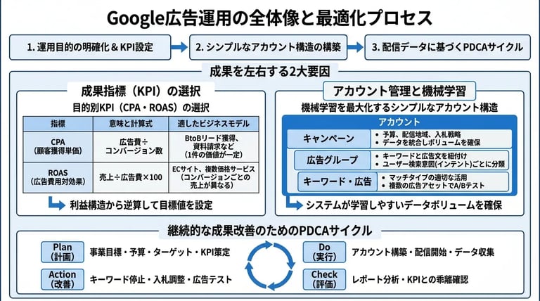 Google広告運用の全体像と成果を左右する重要指標