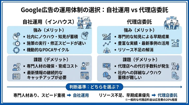 自社運用(インハウス)と代理店委託のメリット・デメリット