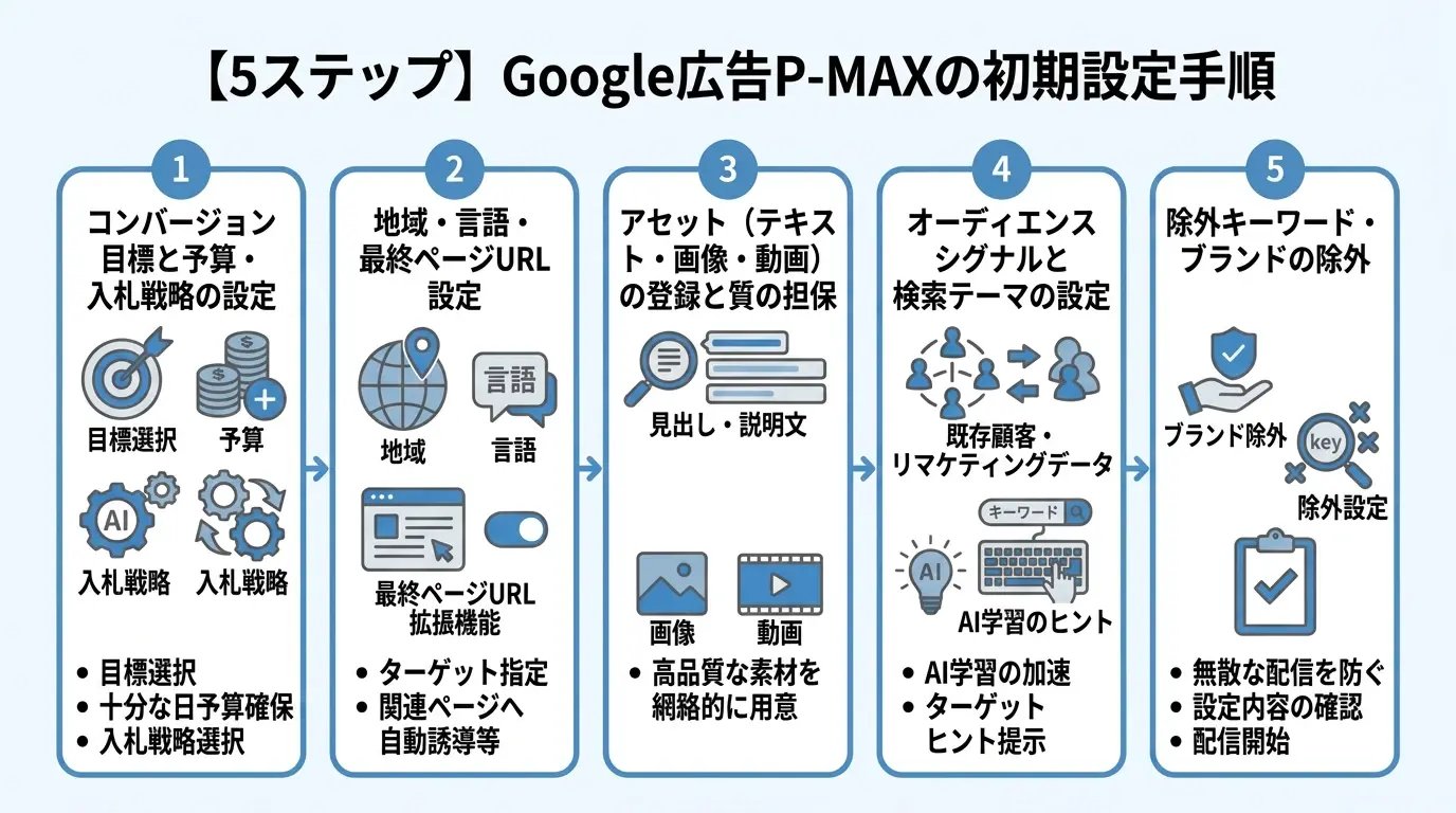 【5ステップ】Google広告P-MAXの初期設定手順