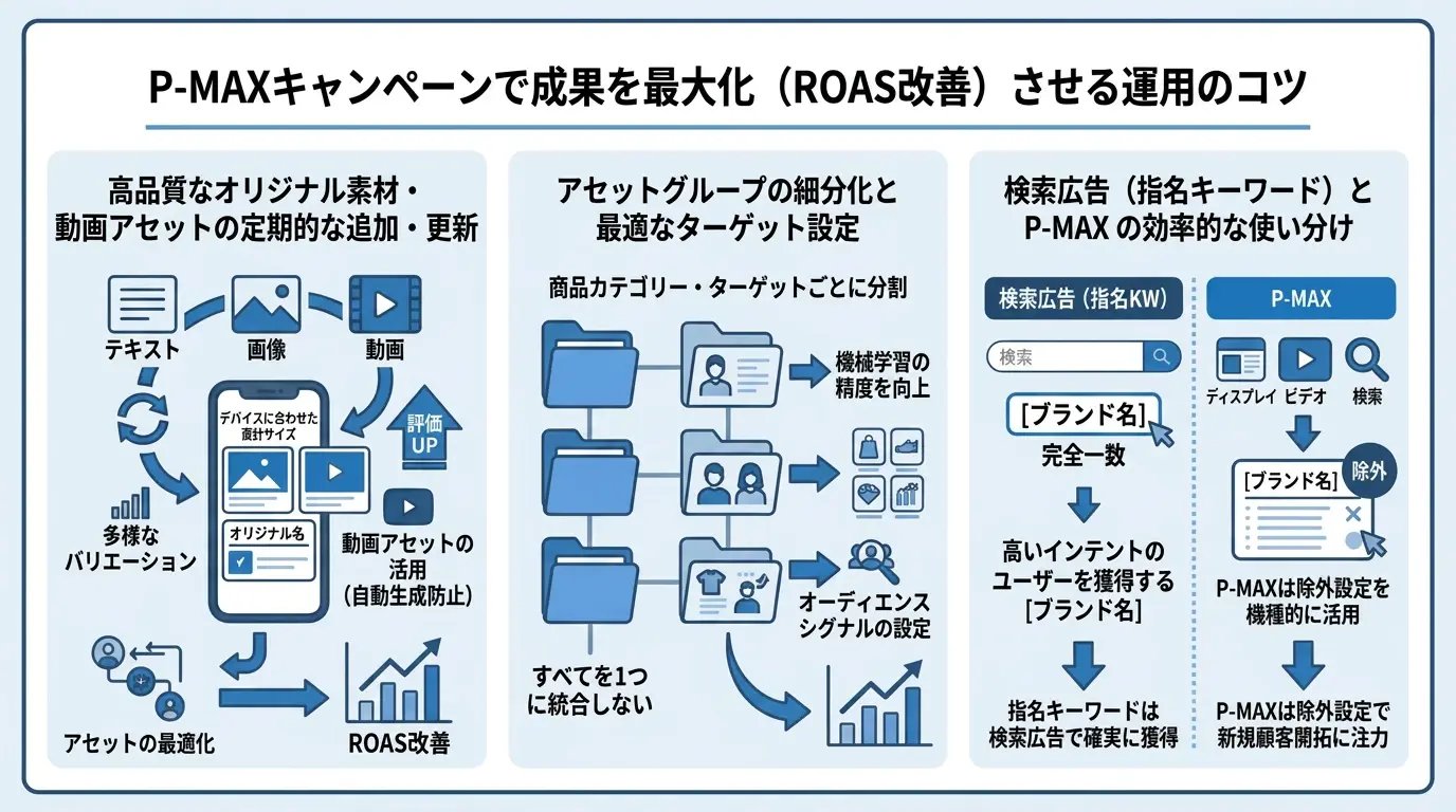 P-MAXキャンペーンで成果を最大化(ROAS改善)させる運用のコツ
