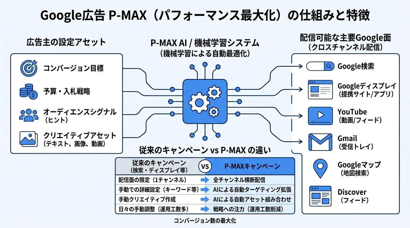 Google広告のP-MAX(パフォーマンス最大化)とは?全体像と特徴