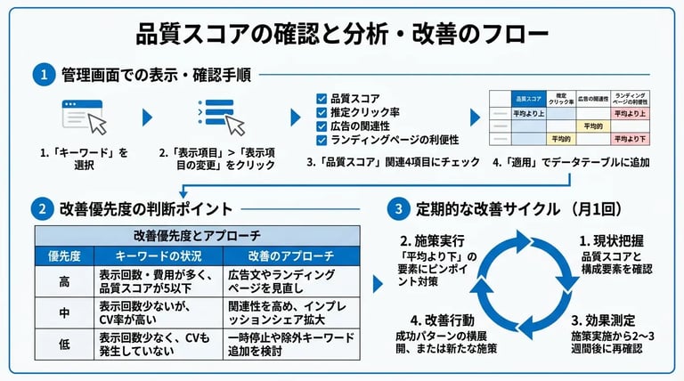 Google広告の品質スコア確認・分析手順