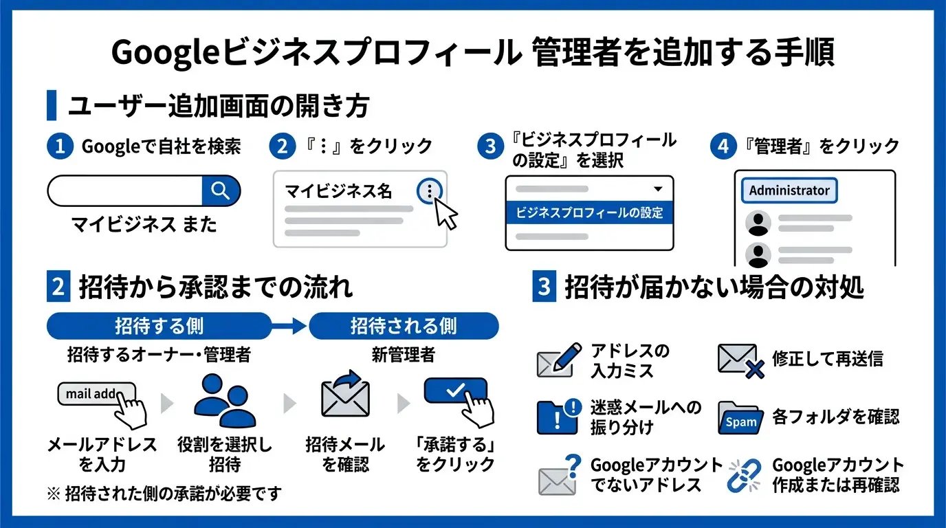 管理者を追加する手順