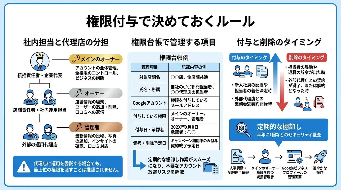 権限付与で決めておくルール