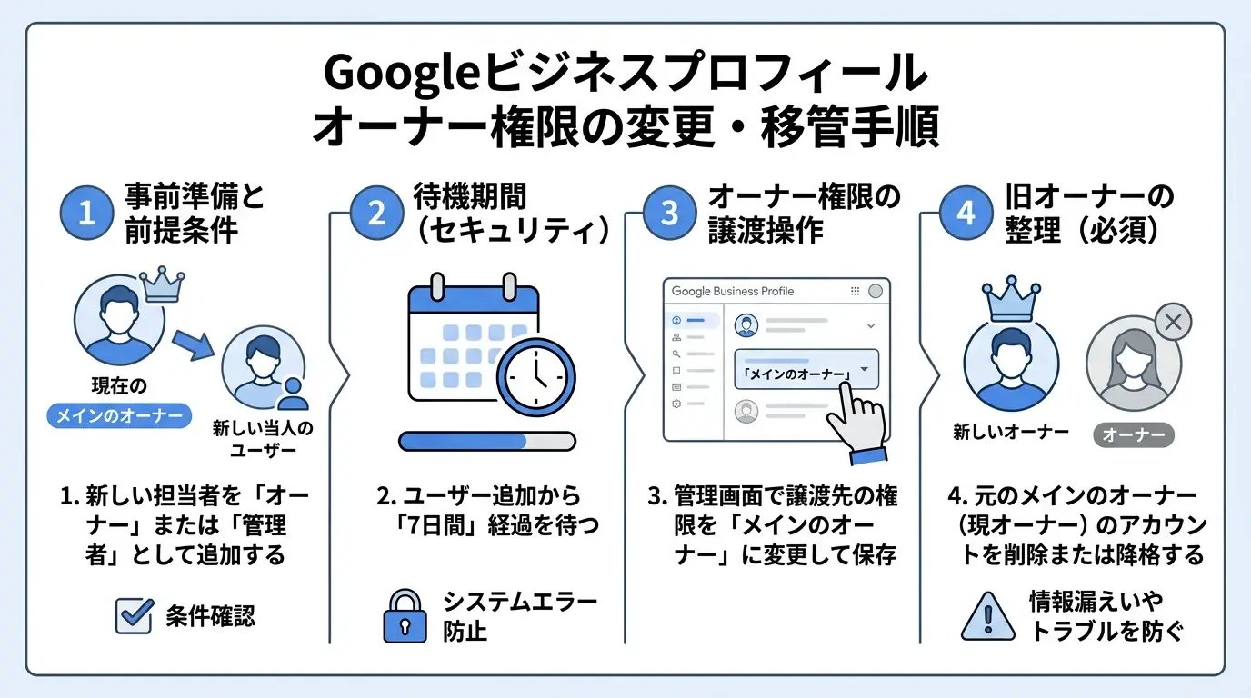 オーナーを変更・移管する手順