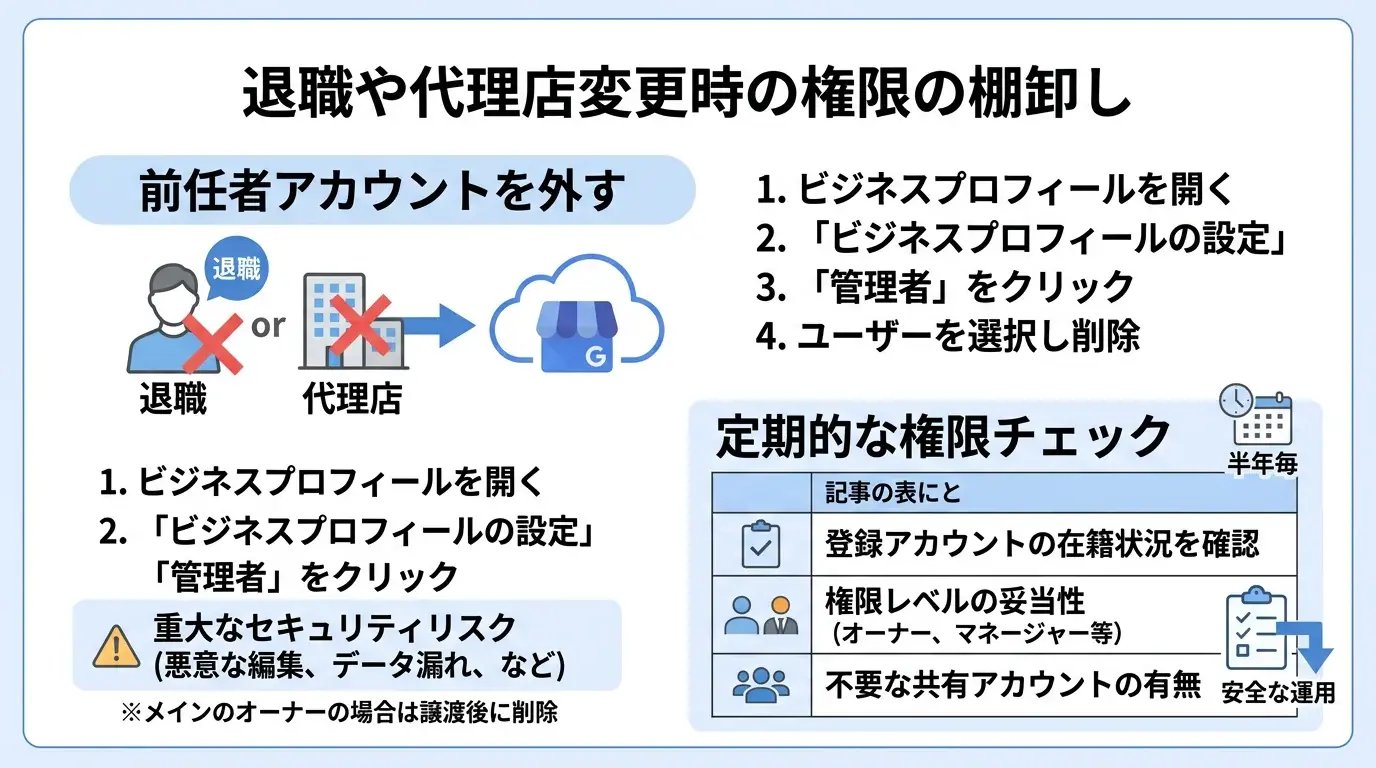 退職や代理店変更時の権限の棚卸し
