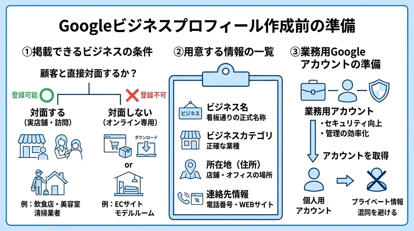 Googleビジネスプロフィール作成前の準備