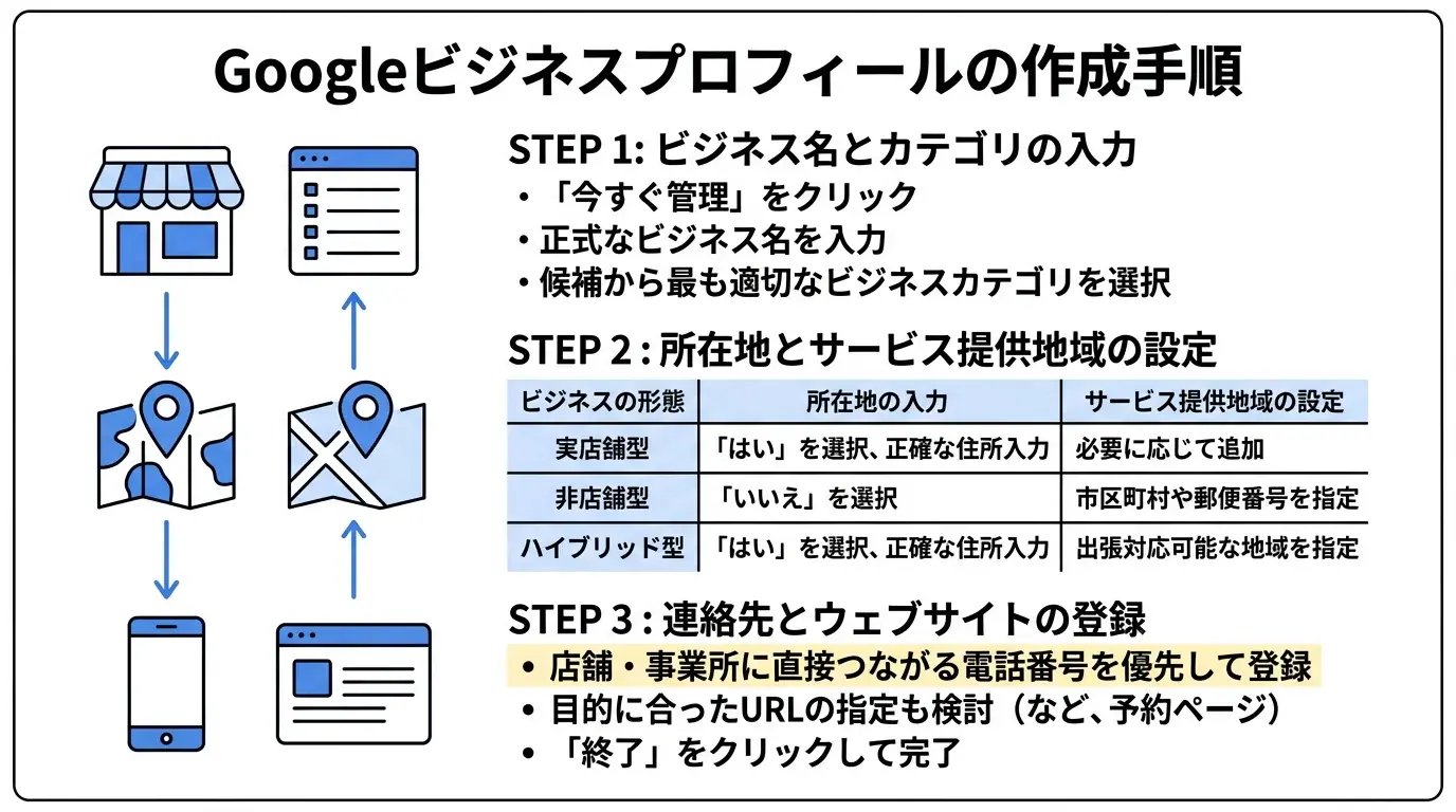 Googleビジネスプロフィールの作成手順