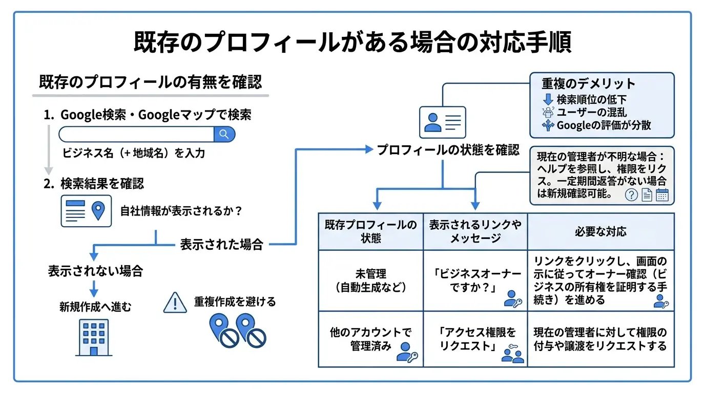 既存のプロフィールがある場合