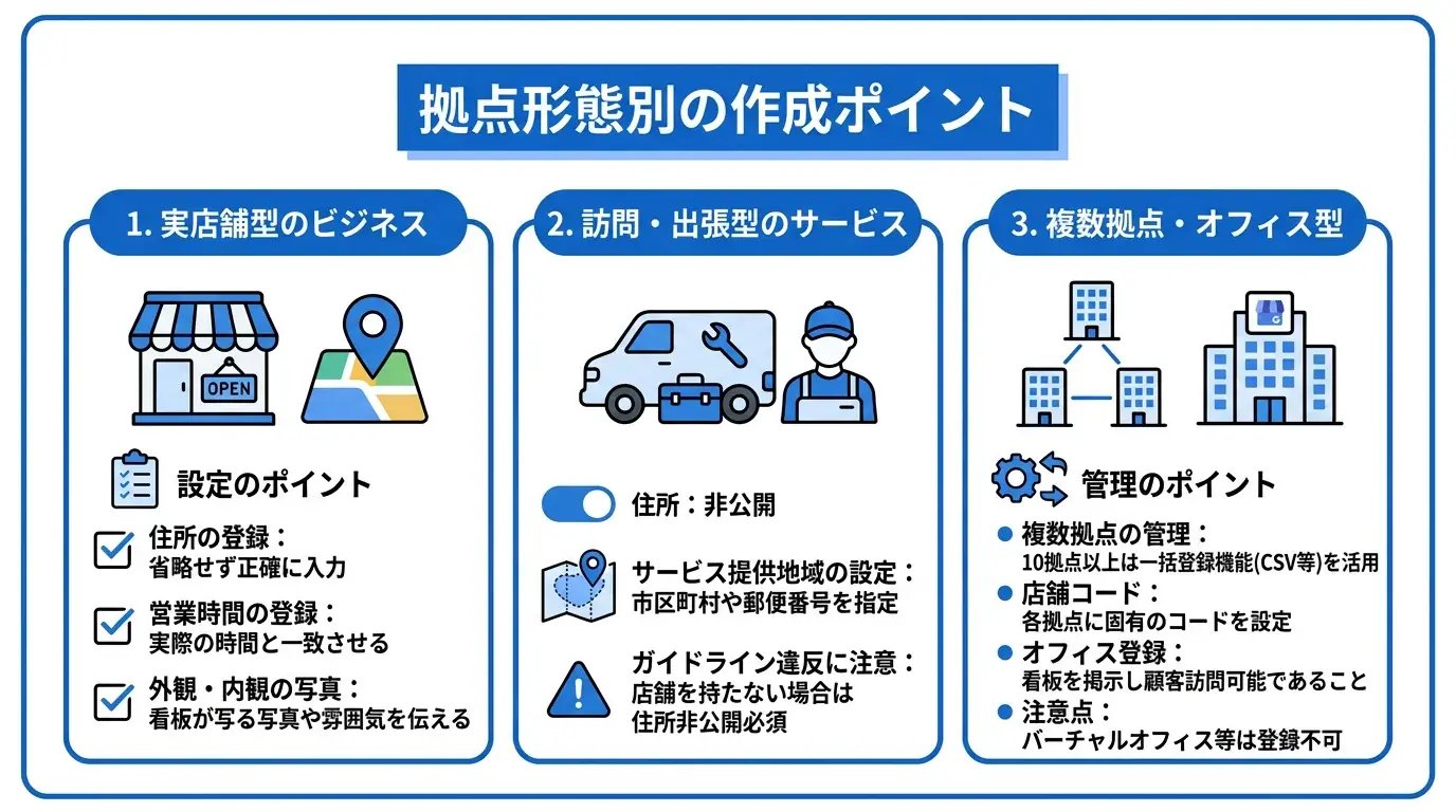拠点形態別の作成ポイント