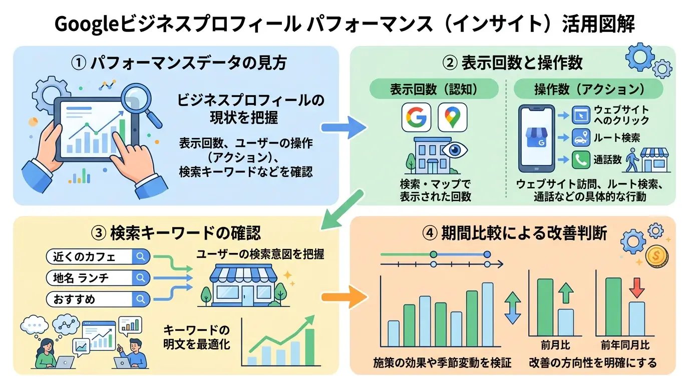 パフォーマンス（インサイト）の見方
