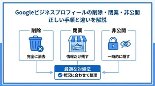 Googleビジネスプロフィールの削除方法と閉業処理を解説