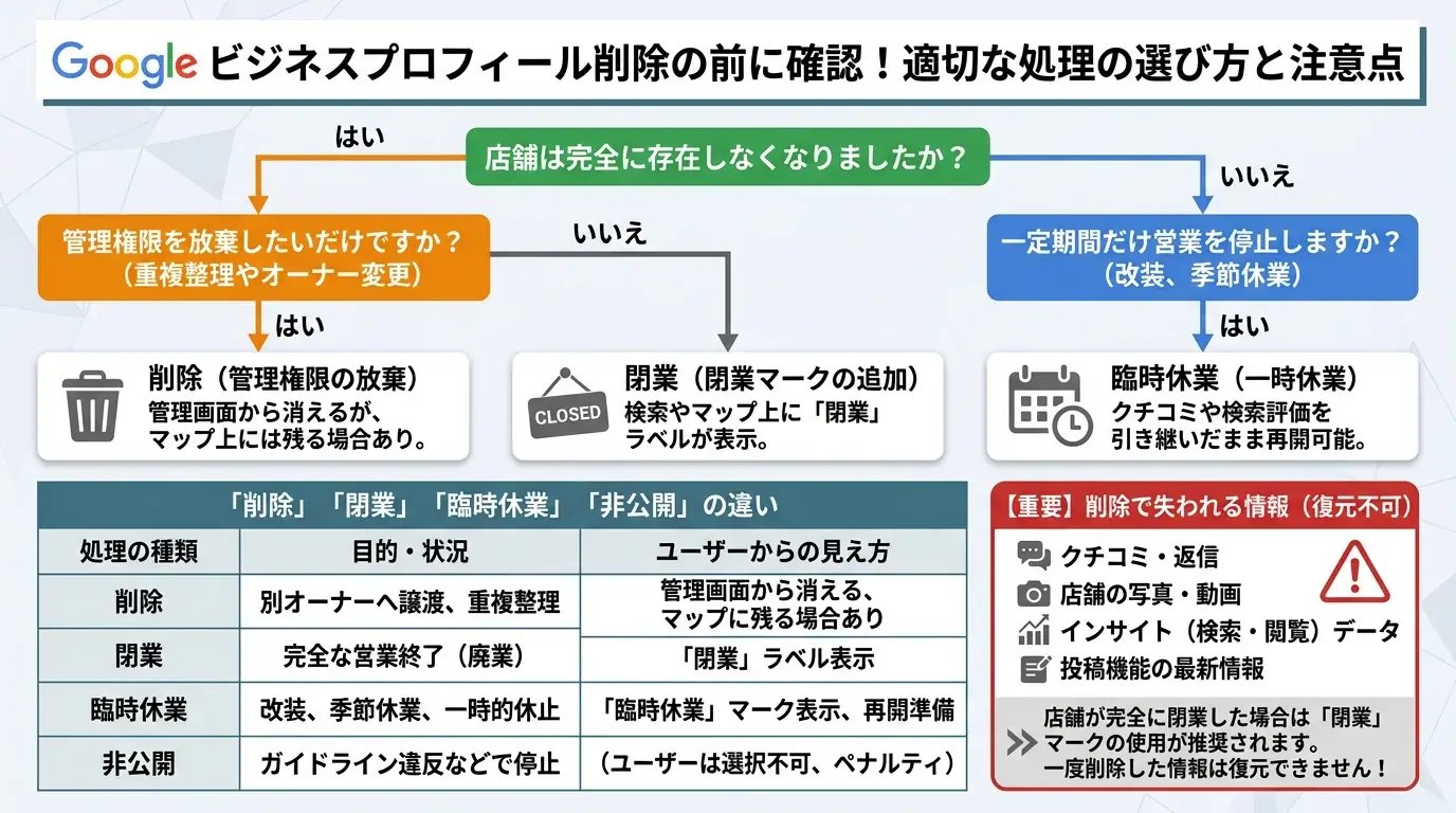 削除の前に確認したい選択肢