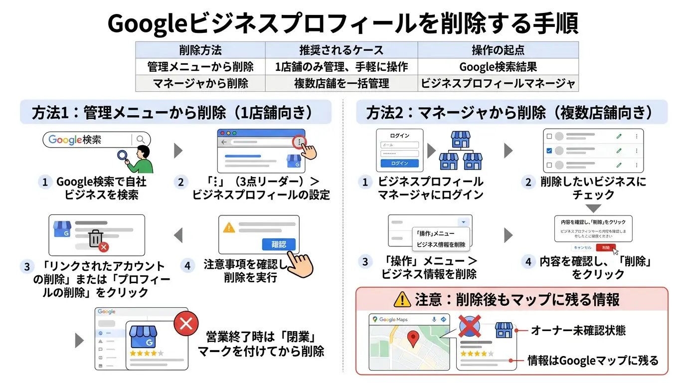 Googleビジネスプロフィールを削除する手順
