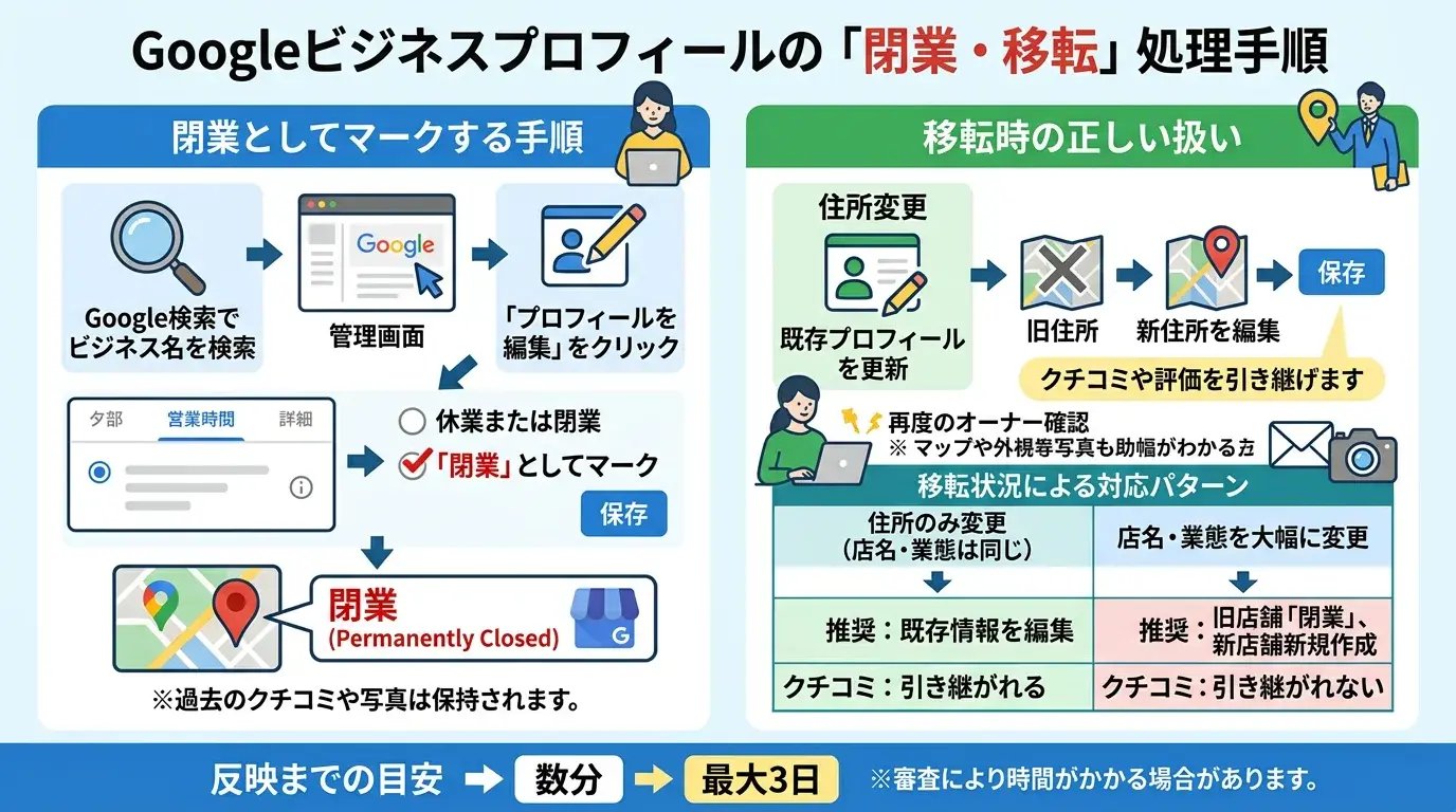 閉業や移転として処理する手順