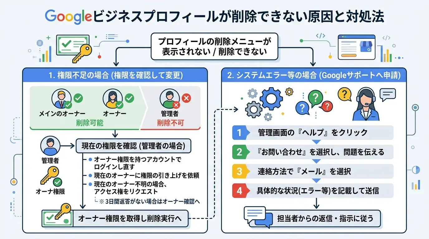 削除できないときの原因と対処