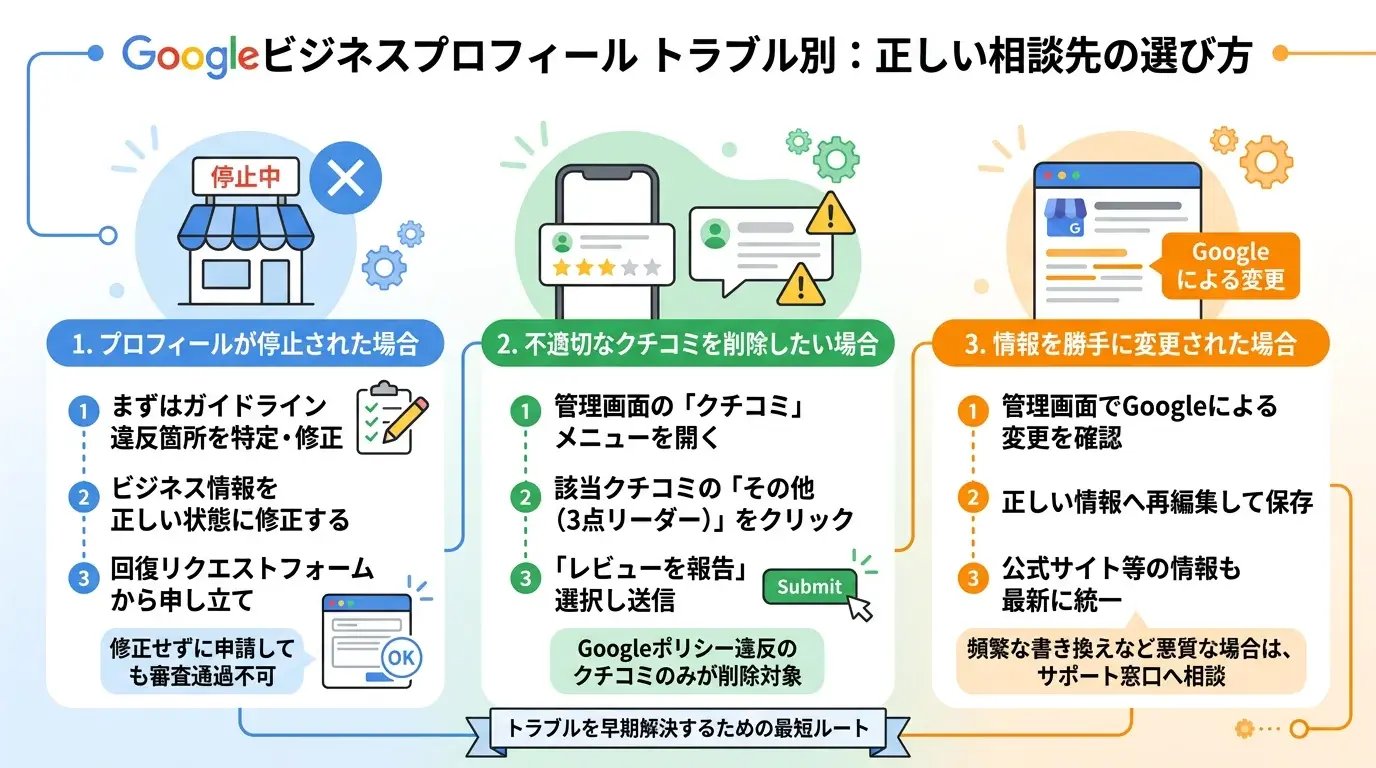 症状別の相談先の選び方