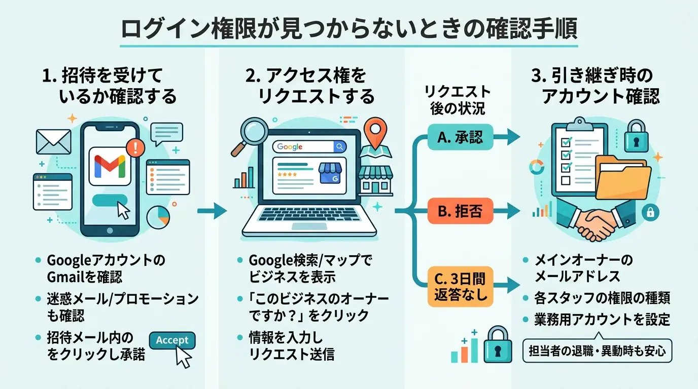 ログイン権限が見つからないときの確認手順
