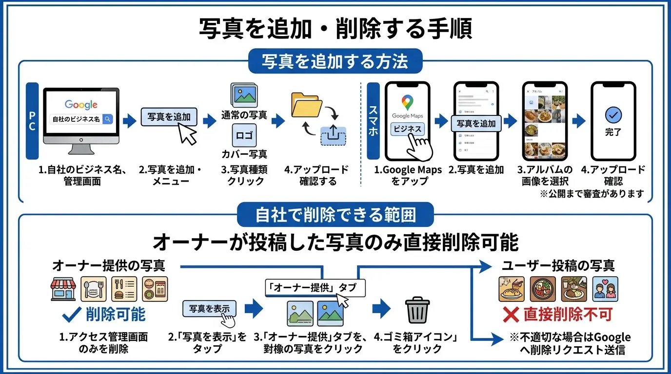 写真を追加・削除する手順