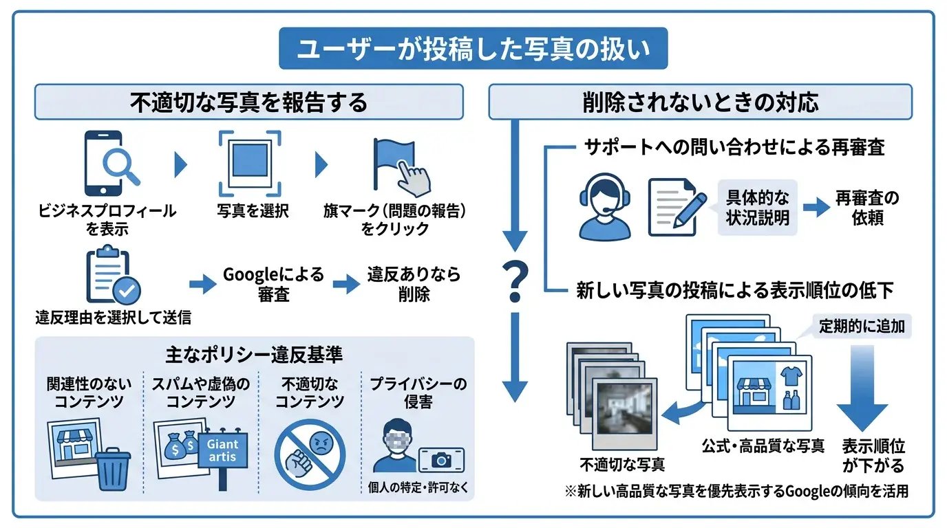 ユーザーが投稿した写真の扱い