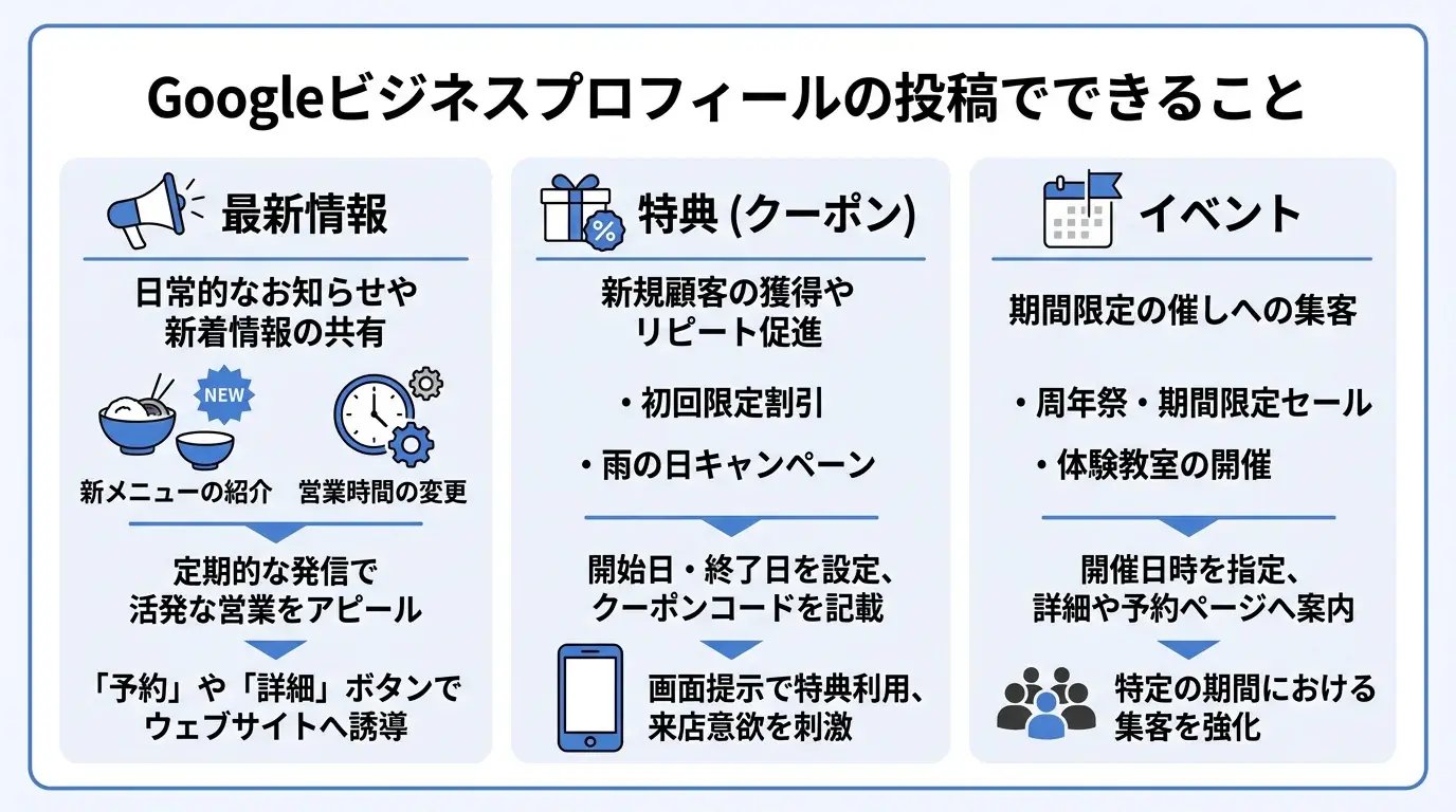 Googleビジネスプロフィールの投稿でできること