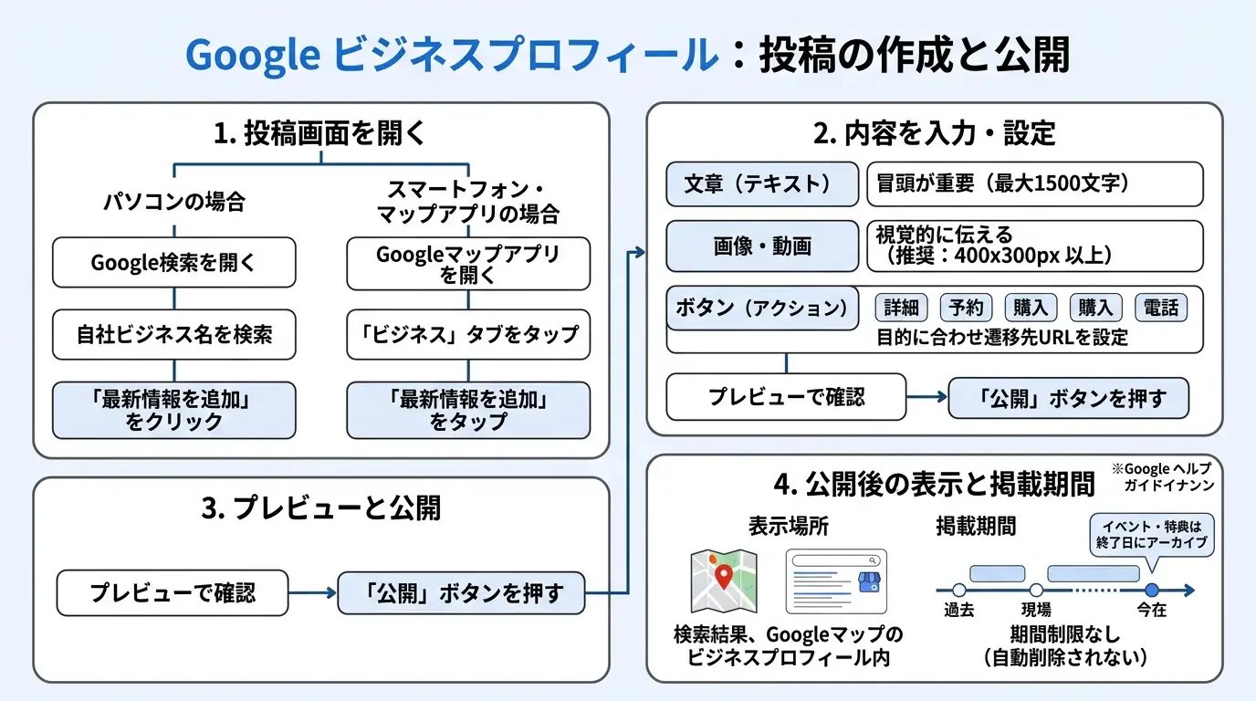 投稿を作成して公開する手順
