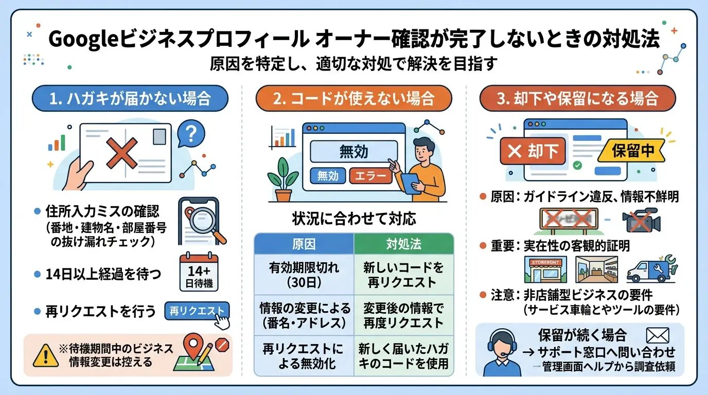 確認が完了しないときの対処