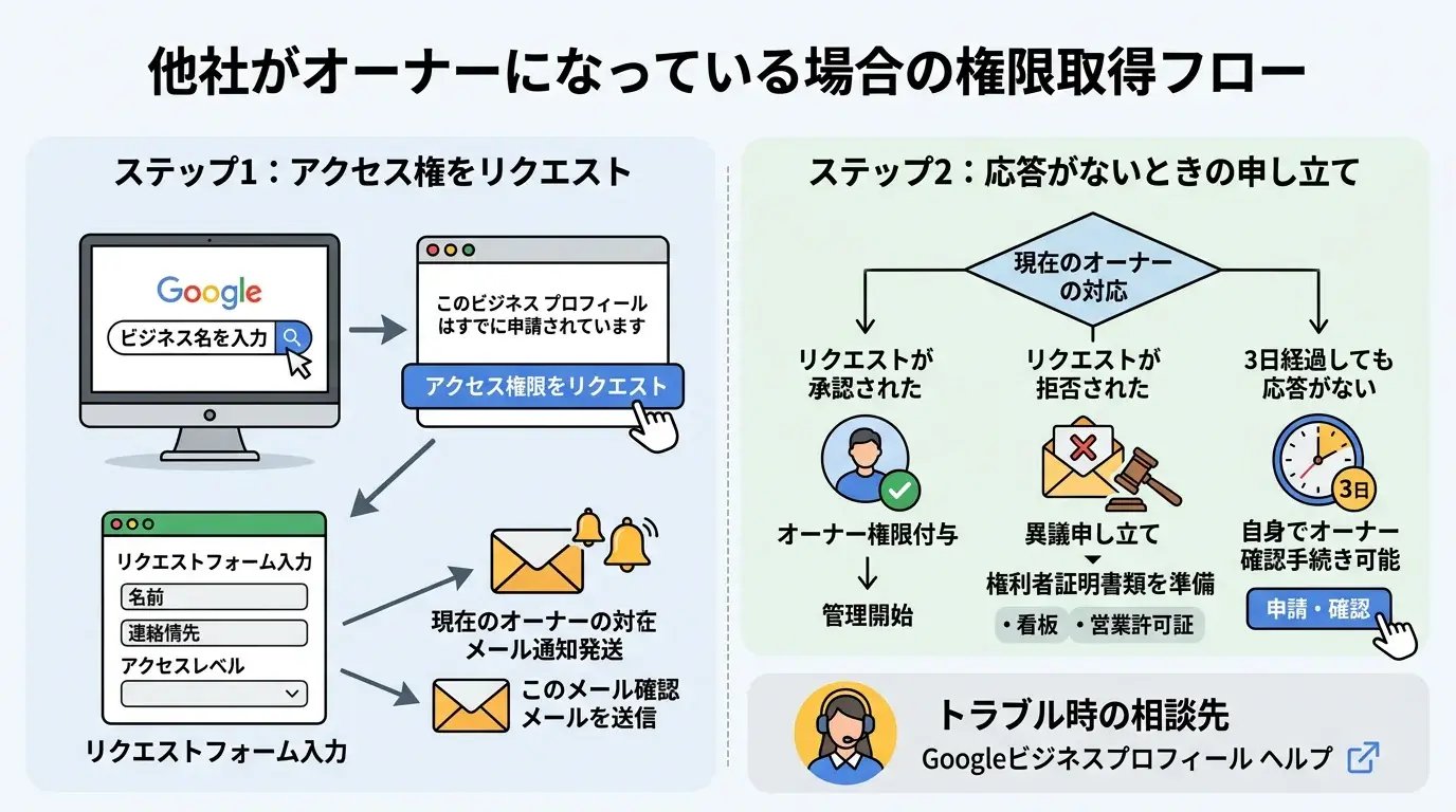 他社がオーナーになっている場合