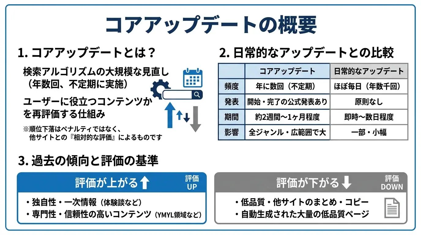 コアアップデートの概要