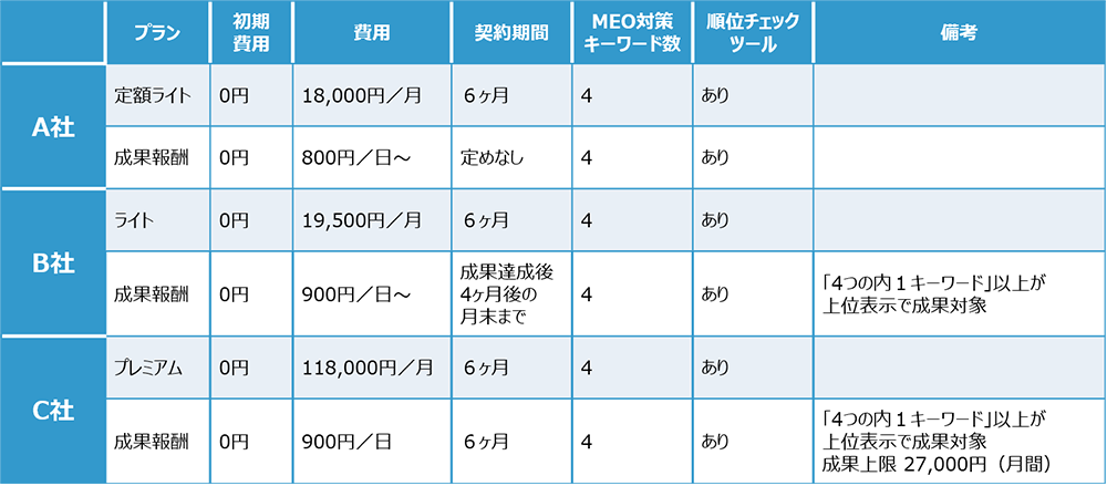 MEO料金相場