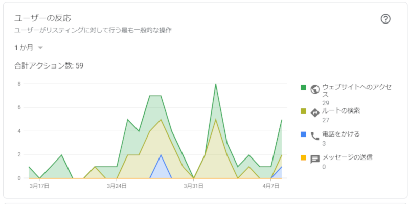 ユーザーが次にとった行動