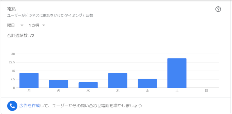 電話の多い曜日