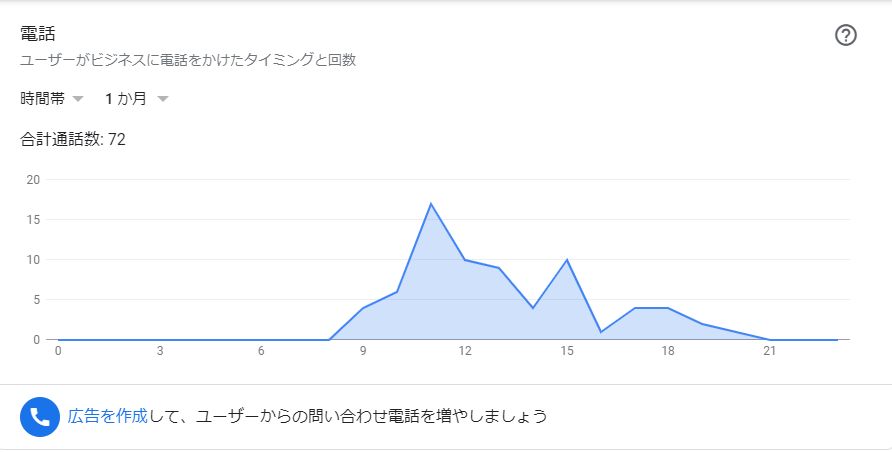 電話の多い時間帯