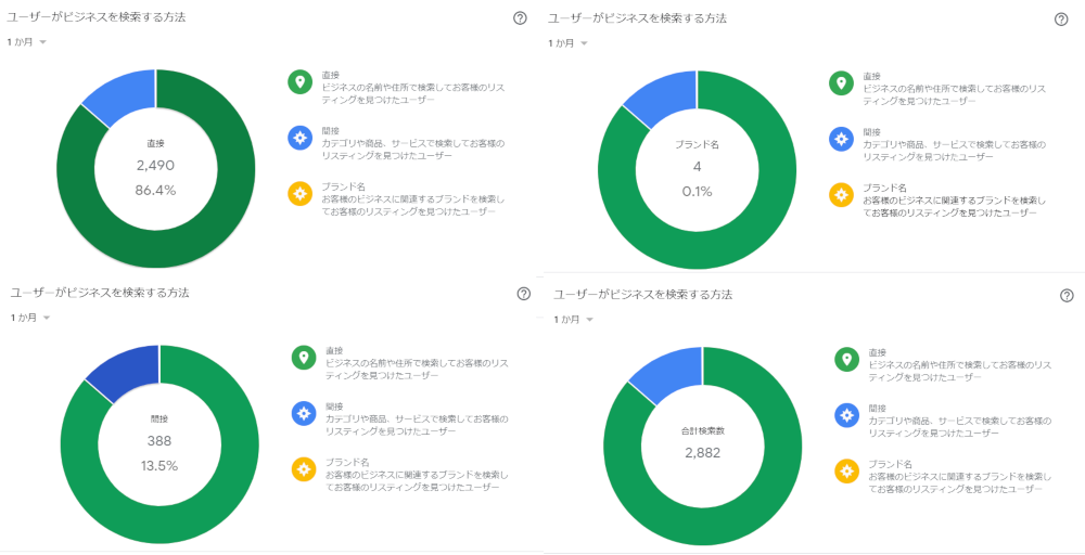 知名度が分かる、ユーザーがビジネスを検索する方法