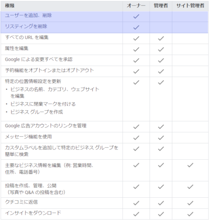 リスティングの管理者の種類