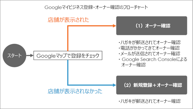 googleマイビジネス登録フローチャート