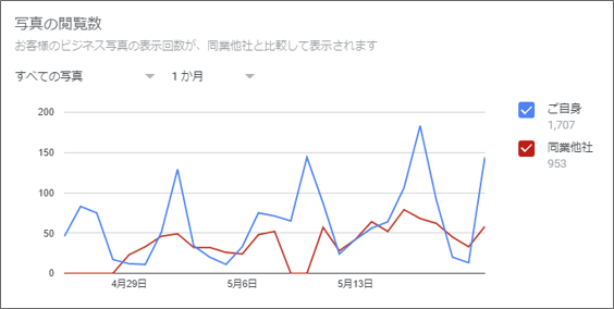写真の閲覧数
