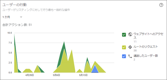ユーザーの行動