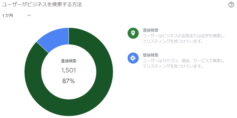 ユーザーがビジネスを検索する方法