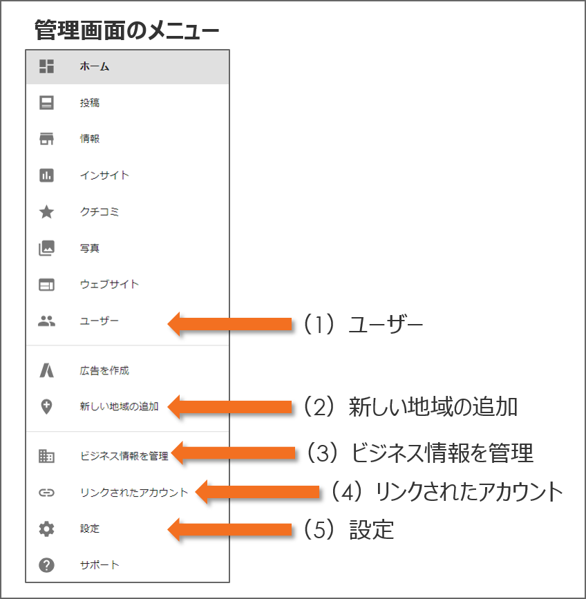 Googleマイビジネス管理画面を管理するメニュー