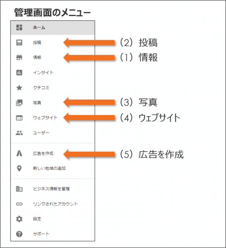 新規顧客を獲得するメニュー